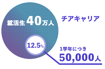 チアキャリア 登録学生は 1学年 約50,000人