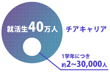 チアキャリア 登録学生は 1学年 約2~30,000人