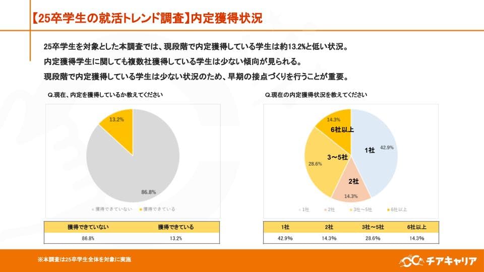 25卒学生就活状況調査