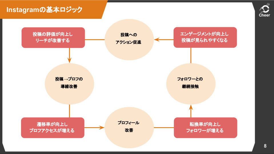 Instagram運用ノウハウ