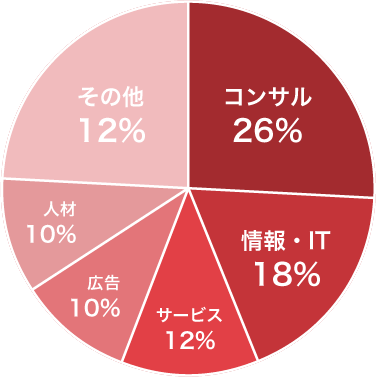 業界別グラフ