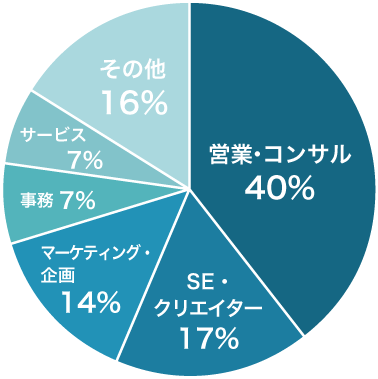 職種別グラフ