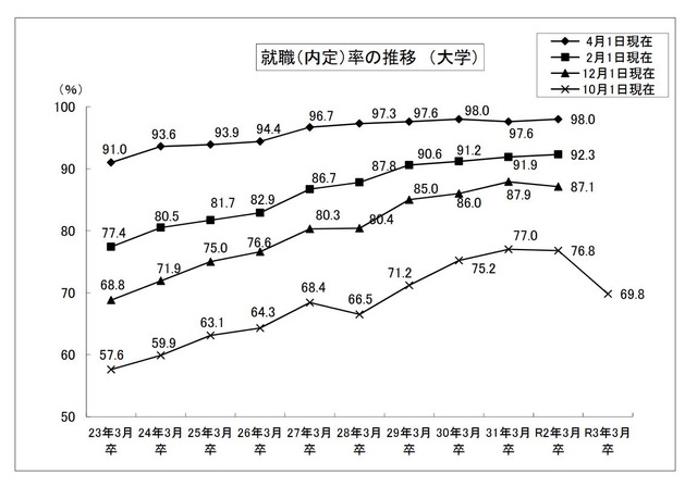 最新】コロナ禍での企業の採用活動と就活生のリアルデータ公開