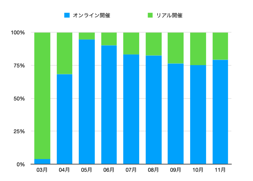 [最新】コロナ禍での企業の採用活動と就活生のリアルデータ公開]