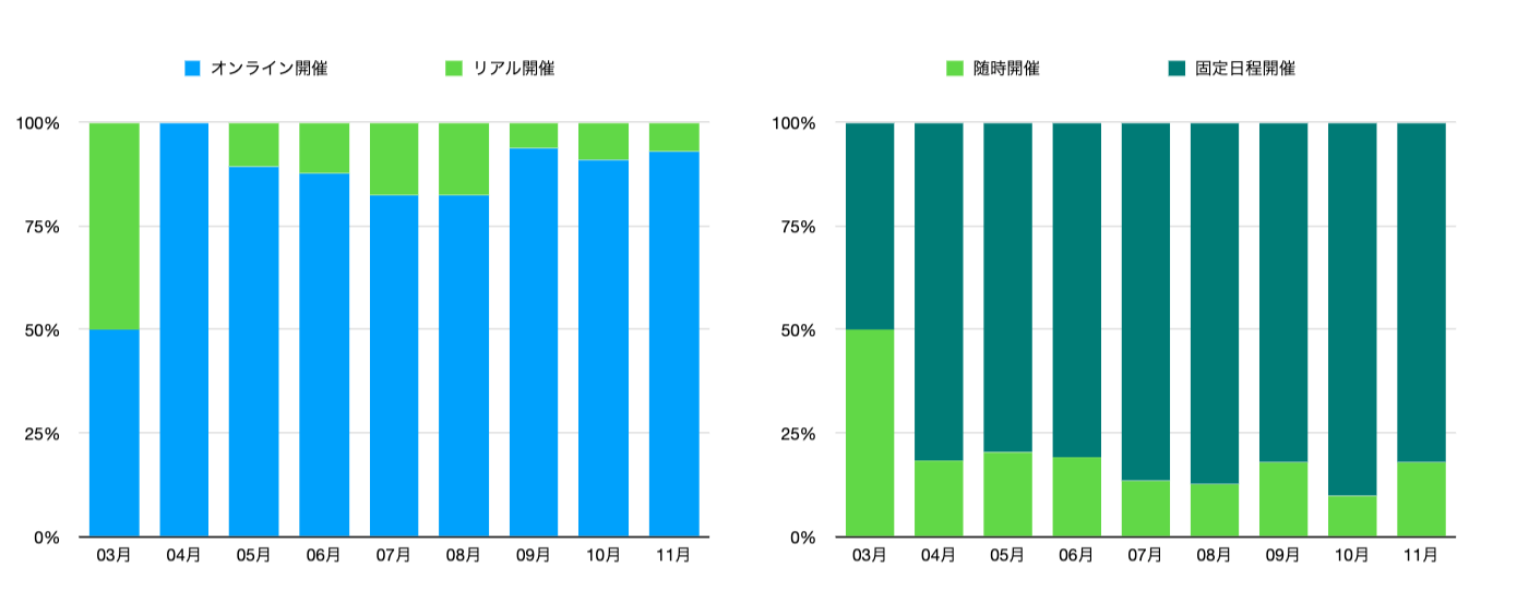 最新】コロナ禍での企業の採用活動と就活生のリアルデータ公開