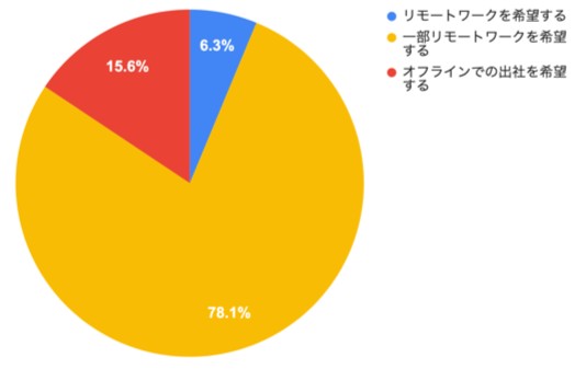 【コロナ禍最新】22卒就活生の動きと今後の予測データ