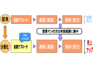 【アプローチ専門の営業代行】