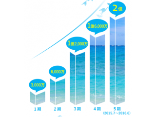 売上推移表　順調に売上を伸ばしています！