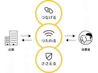 DX事業部は、企業と消費者間のデジタル接点を最適化します。