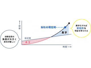 創業以来無借金経営。それを支えるのが、ストックビジネス！