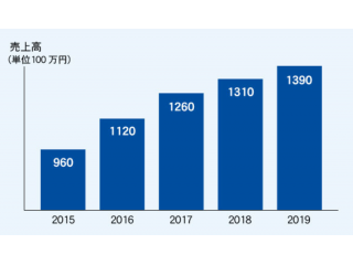 売上はここ数年、順調に伸びています。