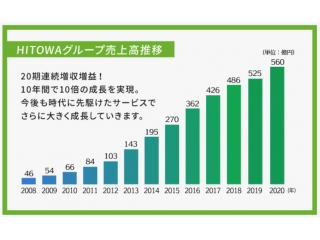 成長市場のド真ん中であるライフサポート領域で、急成長中！