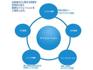 S/Wとライフサイクル