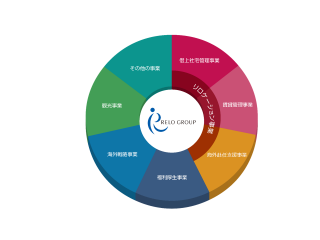 企業の本業以外をサポートするリログループ