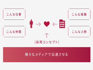 広告を基軸とした採用ソリューション