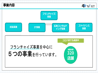 フランチャイズ事業を中心に5つの事業を行っています。