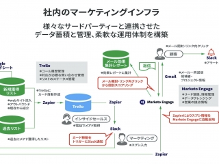 社内のセールスの仕組みをオートメーション化しております。