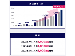 売上の推移、設立1年半で年商3億