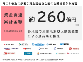累計約260億円の資金調達に