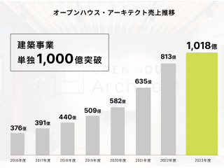 ＃業界No.1営業利益率