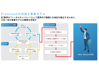 目指す事業モデル