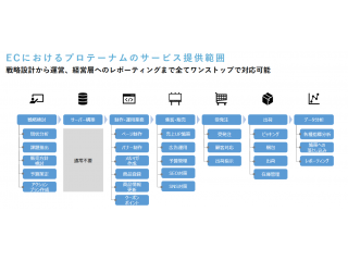 サービスの対応領域