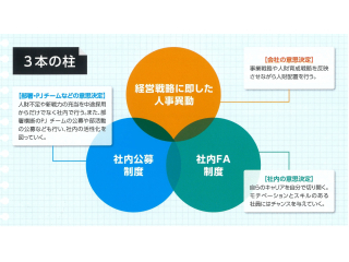 FA制度や社内公募の導入により自ら行きたい部署への異動が可能