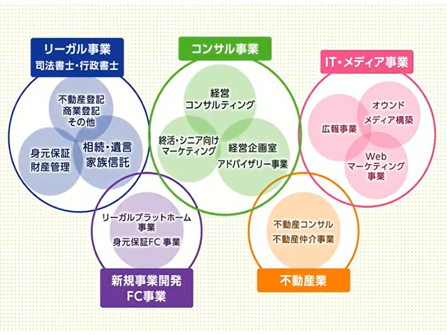 【経営企画】高齢者を取り巻く社会課題の解決に向き合う！平均年齢32歳★創業12期連続成長企業写真 1