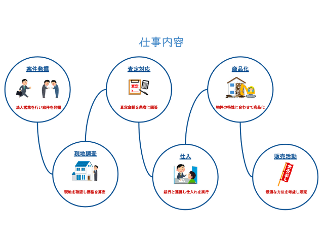 レベルUP★営業・企画・行動力どれかに特化することも平均的に伸ばすことも可能。詳しくはタイムラインへ写真 1