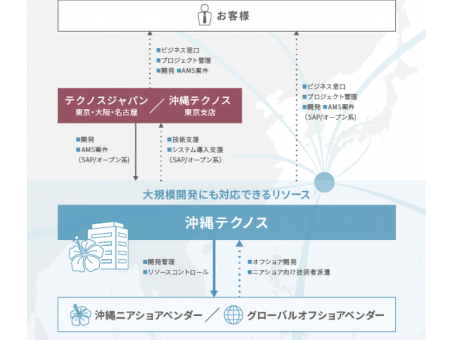 【エンジニア】４カ月半の研修でスキルアップ！@沖縄県 #エンジニア写真 1