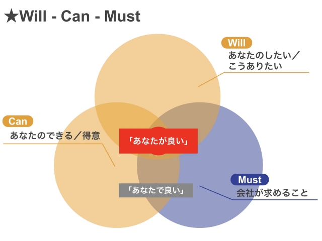 これから就活始める人向け！自分の魅力を伝わるように伝えるための自己分析＆自己PRスキルUPインターン写真 1