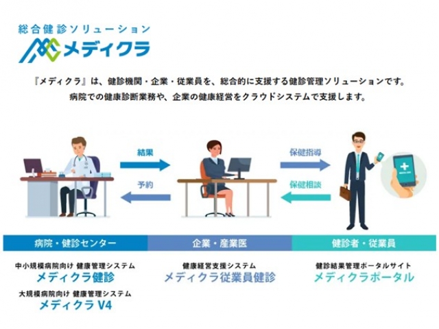 【名古屋｜26卒｜プログラマー】売上3年連続120%成長！健診クラウドサービスで日本の健康を支える！写真 2