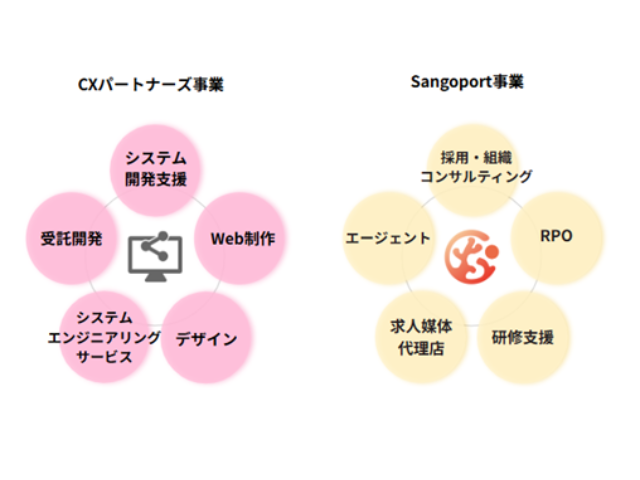   初任給35万円！Web開発をするDX支援と採用・組織支援の会社写真 2