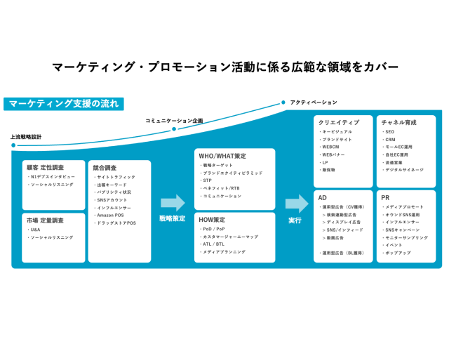 【新卒二期生】経営視点を最速で身につけるコンサル・マーケ職写真 1