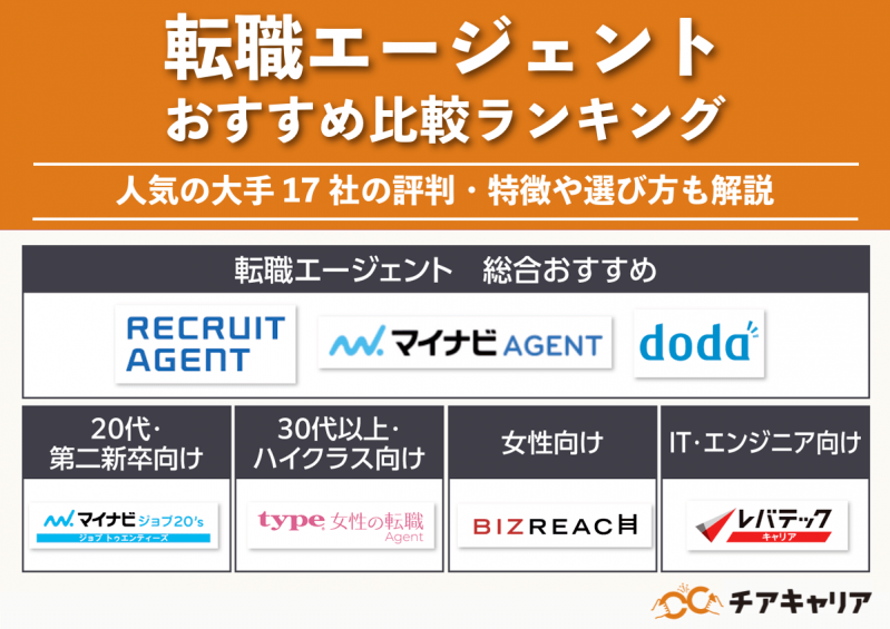 転職エージェントおすすめ比較ランキング！人気の大手17社の評判・特徴や選び方も解説