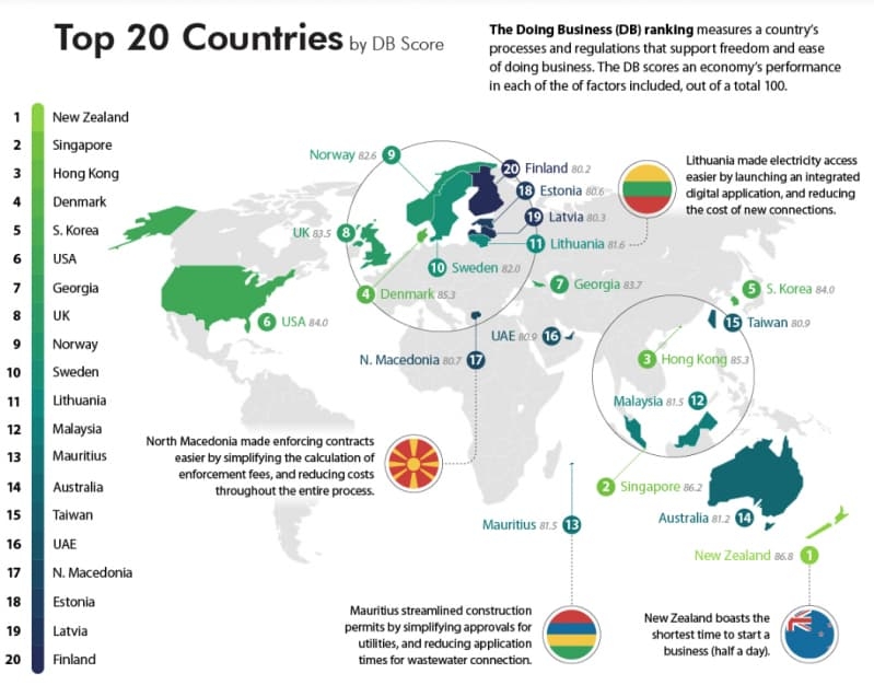 海外進出するならここ！ビジネスを始めやすい国Top20