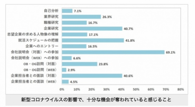 周りの就活生はどうしてる？コロナ就活での学生意識調査結果