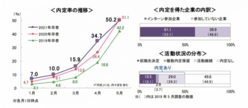 内定率50%超！コロナ状況下での就活市場の最新データ