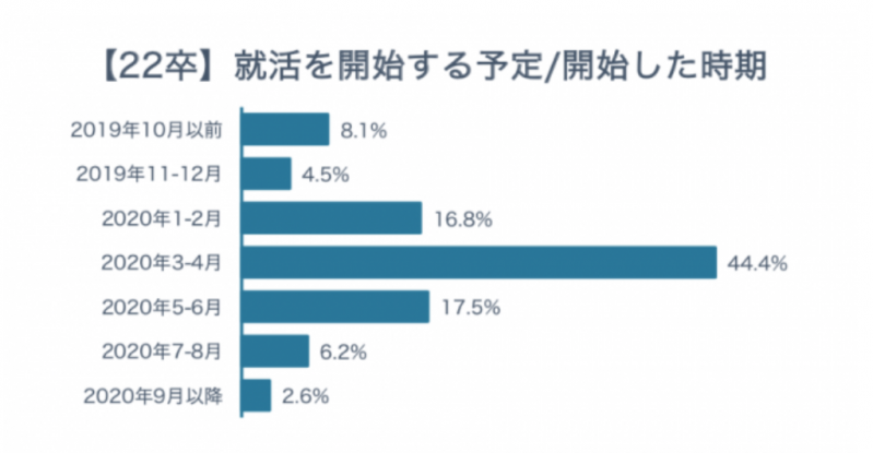 22卒学生の7割が既に就活開始！？コロナの焦燥感から早期化の動き