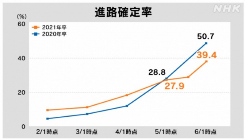 【21卒】6/1最新データ！6割がまだまだ動くコロナ就活市場の動向調査