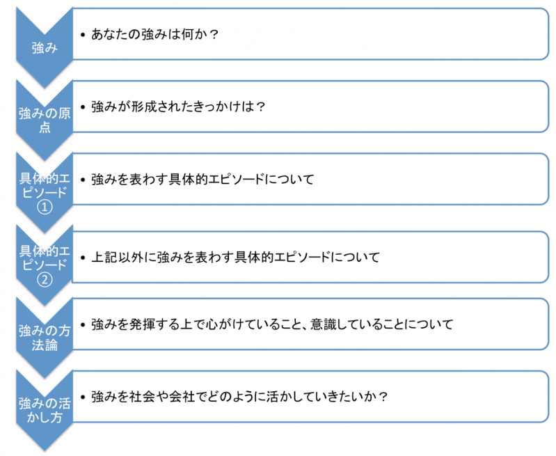 選ばれる効果的なエントリーシートとは