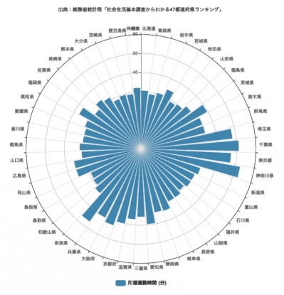 就職したら実家？一人暮らし？平均通勤時間を比較してみました。