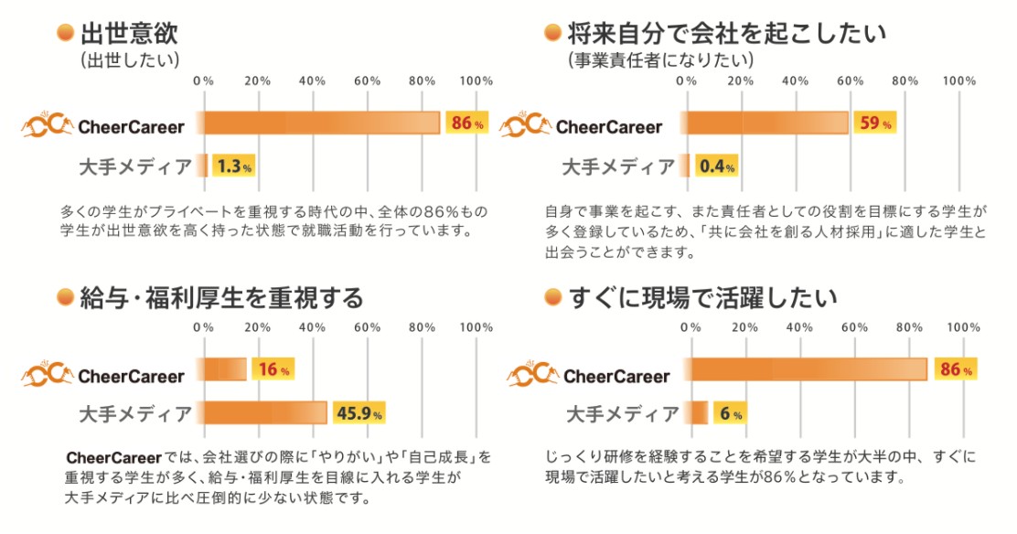 学生一人一人のキャリアに向き合う、ホスピタリティ溢れる対応が新卒採用成功の鍵