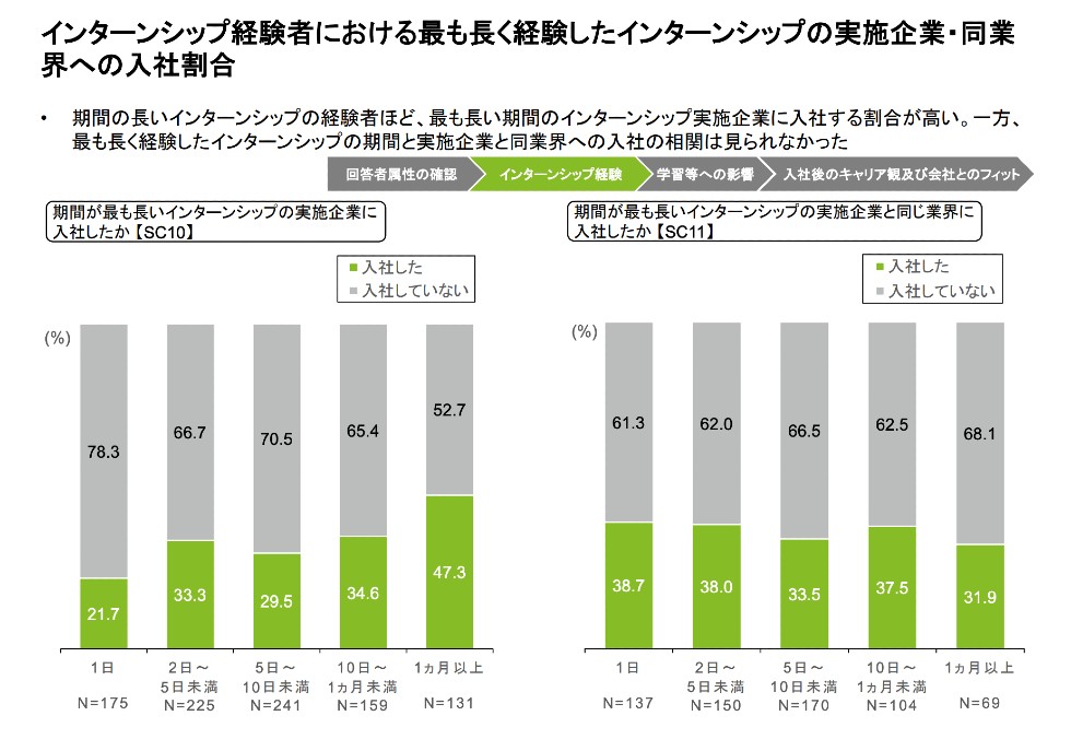 【長期インターン採用】優秀な人材を低コストでミスマッチなく獲得するノウハウ公開｜人気ベンチャー企業のインターン内容と効率的な採用方法