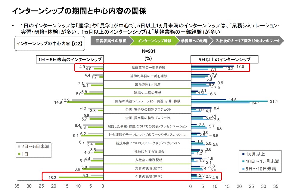 【長期インターン採用】優秀な人材を低コストでミスマッチなく獲得するノウハウ公開｜人気ベンチャー企業のインターン内容と効率的な採用方法