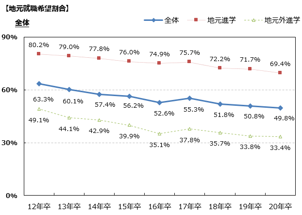 地方企業が新卒採用を成功させる秘訣はオンライン化？｜地方人気企業インタビュー