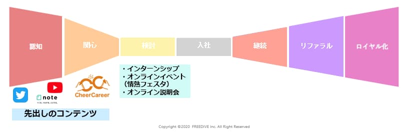 採用にマーケティングを使ってみた