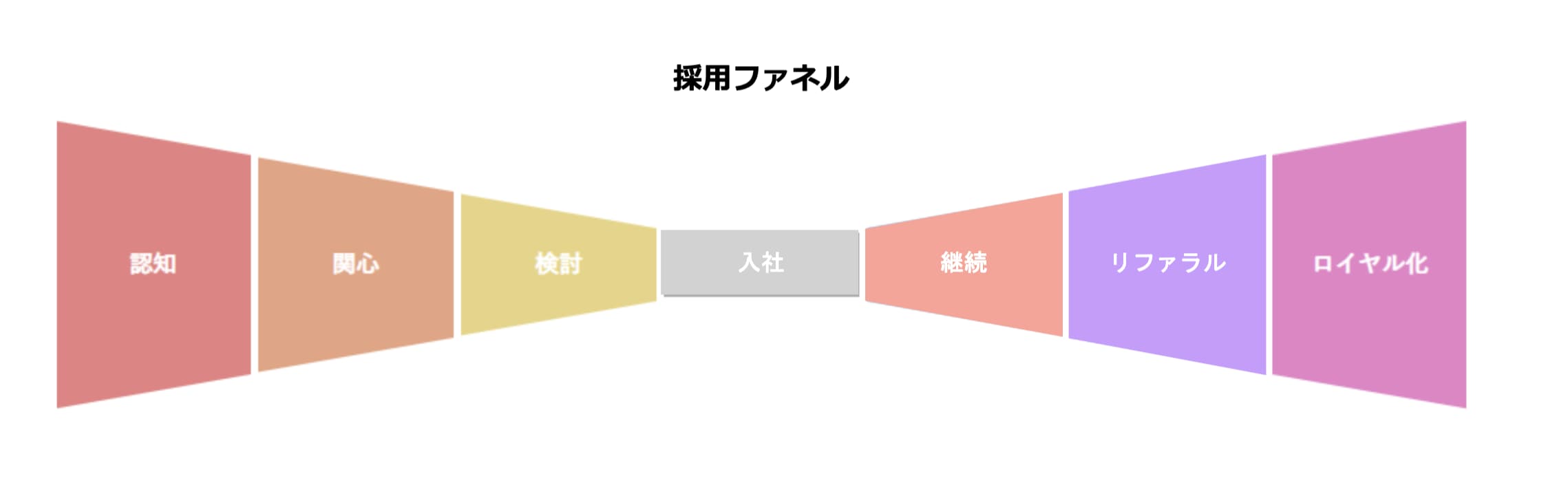 採用にマーケティングを使ってみた