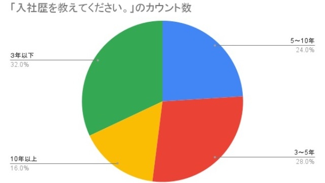 ＜社内アンケート＞あなたは社歴何年目⁉～