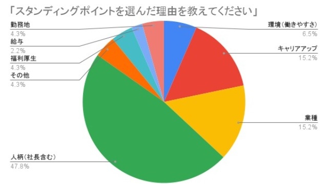 ＜社内アンケート＞会社を選んだ理由編